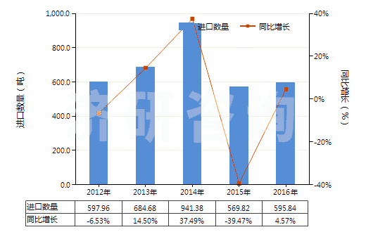 2012-2016年中國酒石酸鹽及酒石酸酯(HS29181300)進(jìn)口量及增速統(tǒng)計(jì)